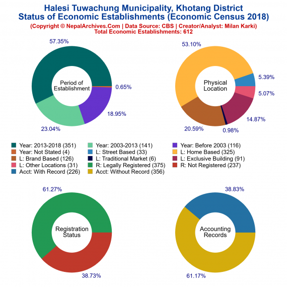 Halesi Tuwachung Municipality (Khotang) | Economic Census 2018