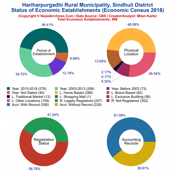 Hariharpurgadhi Rural Municipality (Sindhuli) | Economic Census 2018