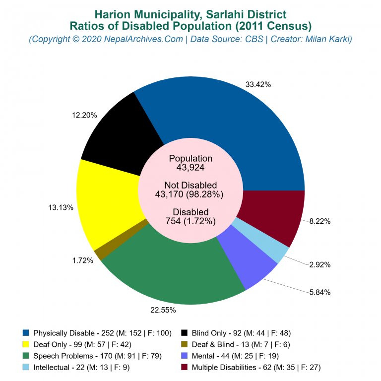 Disabled Population Charts of Harion Municipality