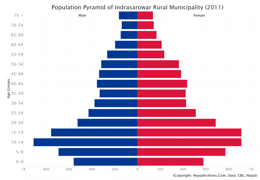 Indrasarowar Rural Municipality Profile | Facts & Statistics – Nepal ...