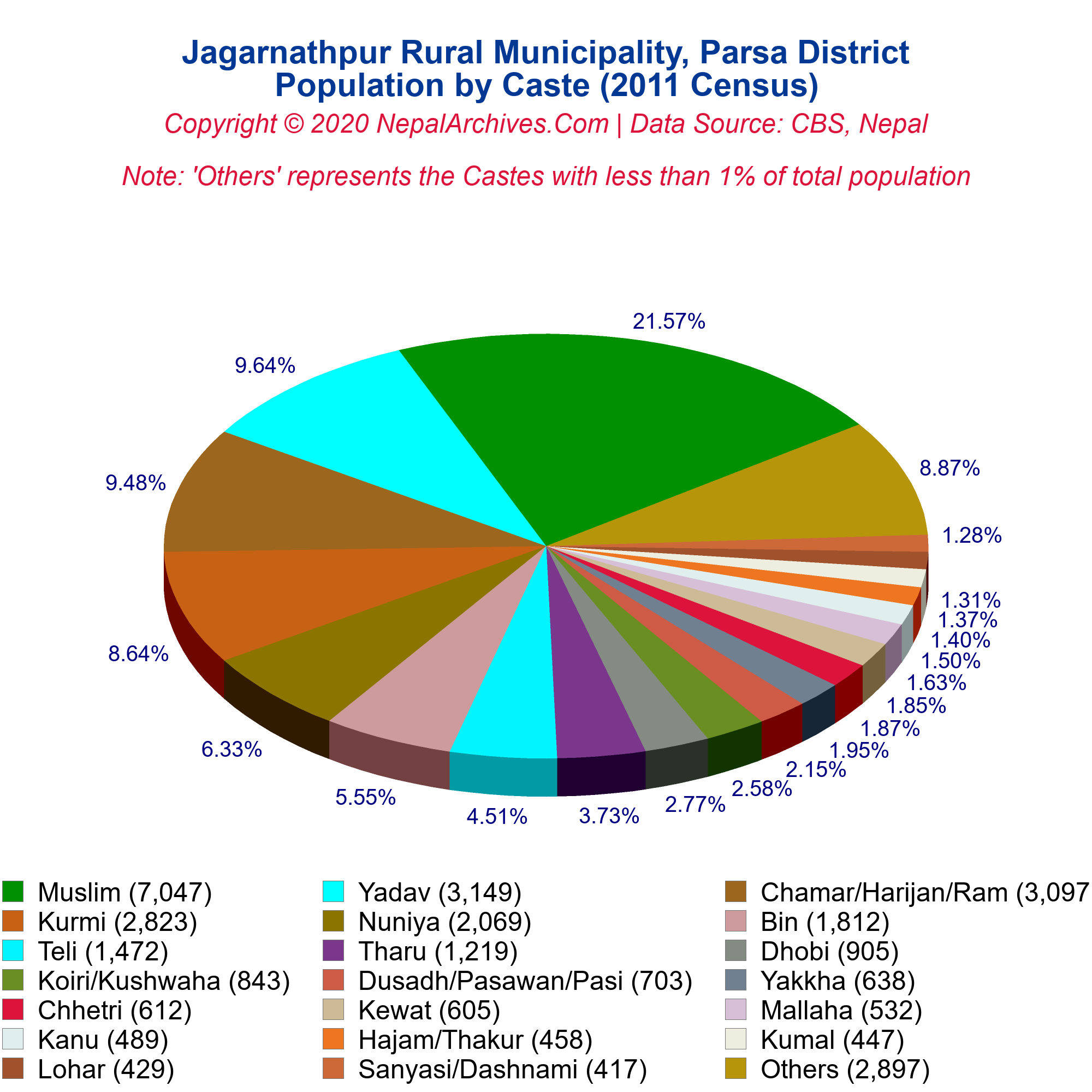 Caste-based Population Pie Chart Of Jagarnathpur Rural Municipality 