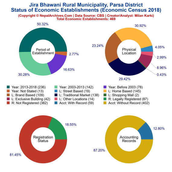 Jira Bhawani Rural Municipality (Parsa) | Economic Census 2018