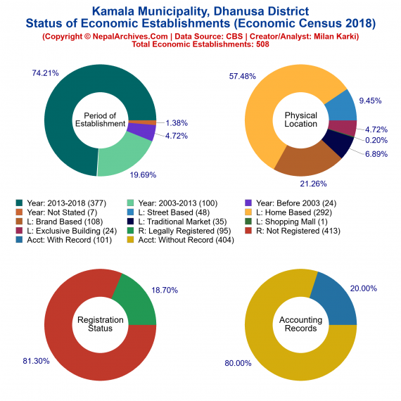 Kamala Municipality (Dhanusa) | Economic Census 2018