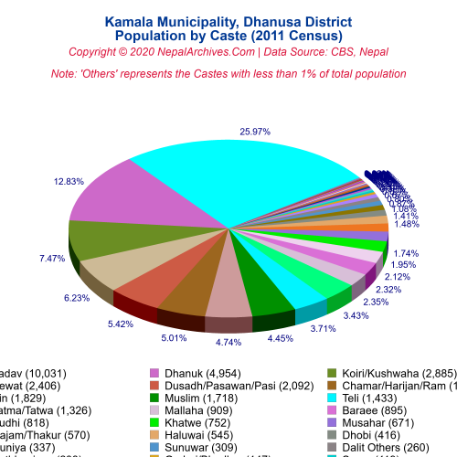 Kamala Municipality Profile | Facts & Statistics – Nepal Archives