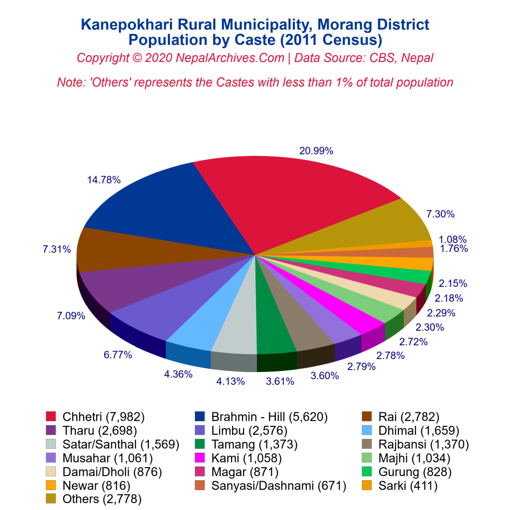 Kanepokhari Rural Municipality Profile | Facts & Statistics – Nepal ...