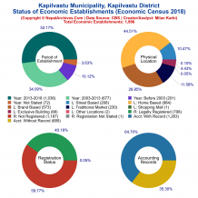 Kapilvastu Municipality (Kapilvastu) | Economic Census 2018