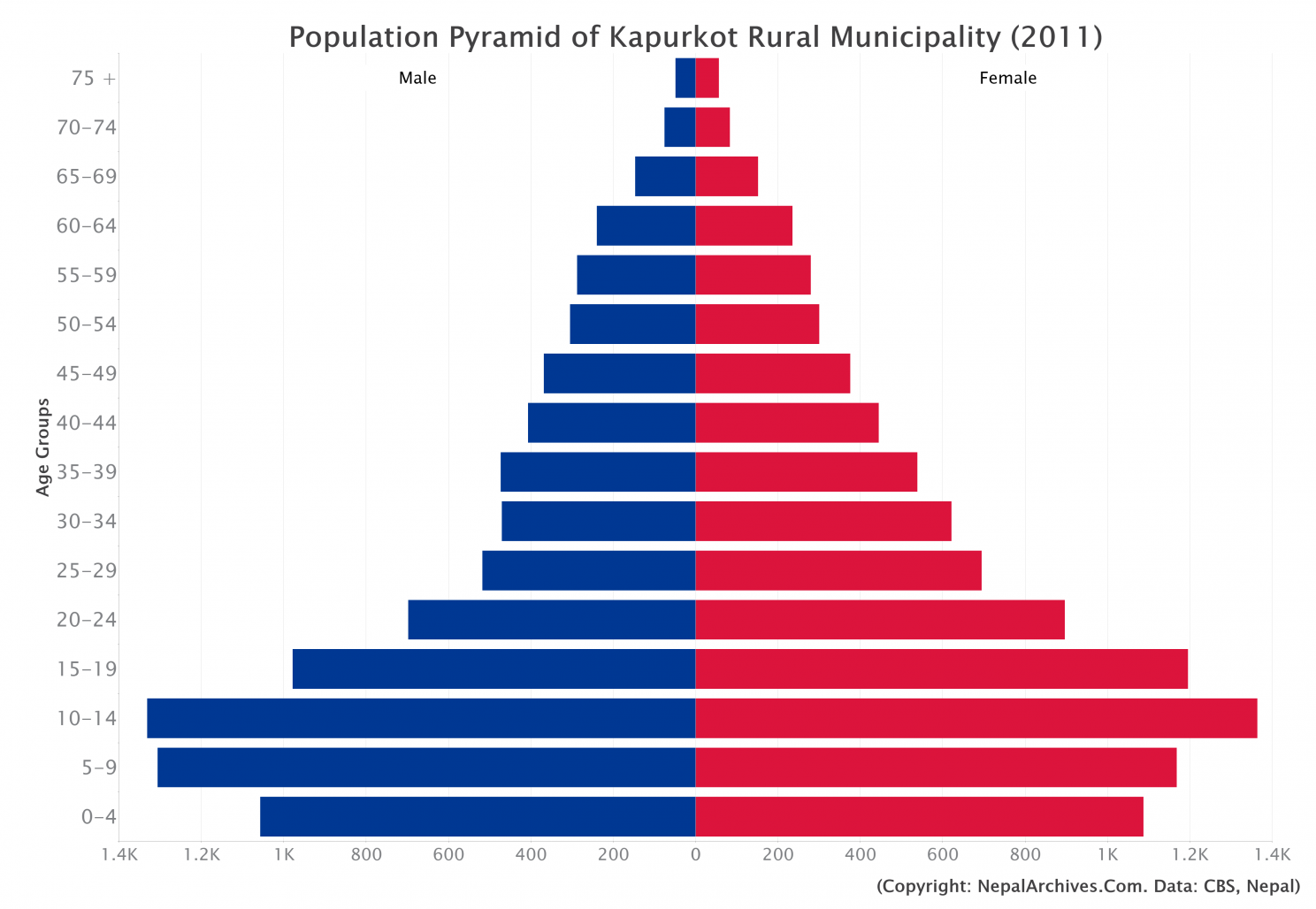 Kapurkot Rural Municipality Profile | Facts & Statistics – Nepal Archives