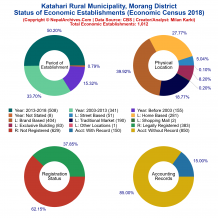 Katahari Rural Municipality (Morang) | Economic Census 2018