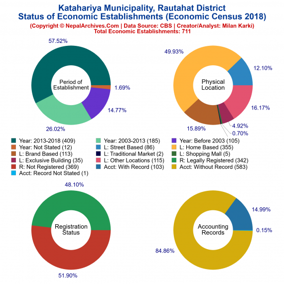 Katahariya Municipality (Rautahat) | Economic Census 2018