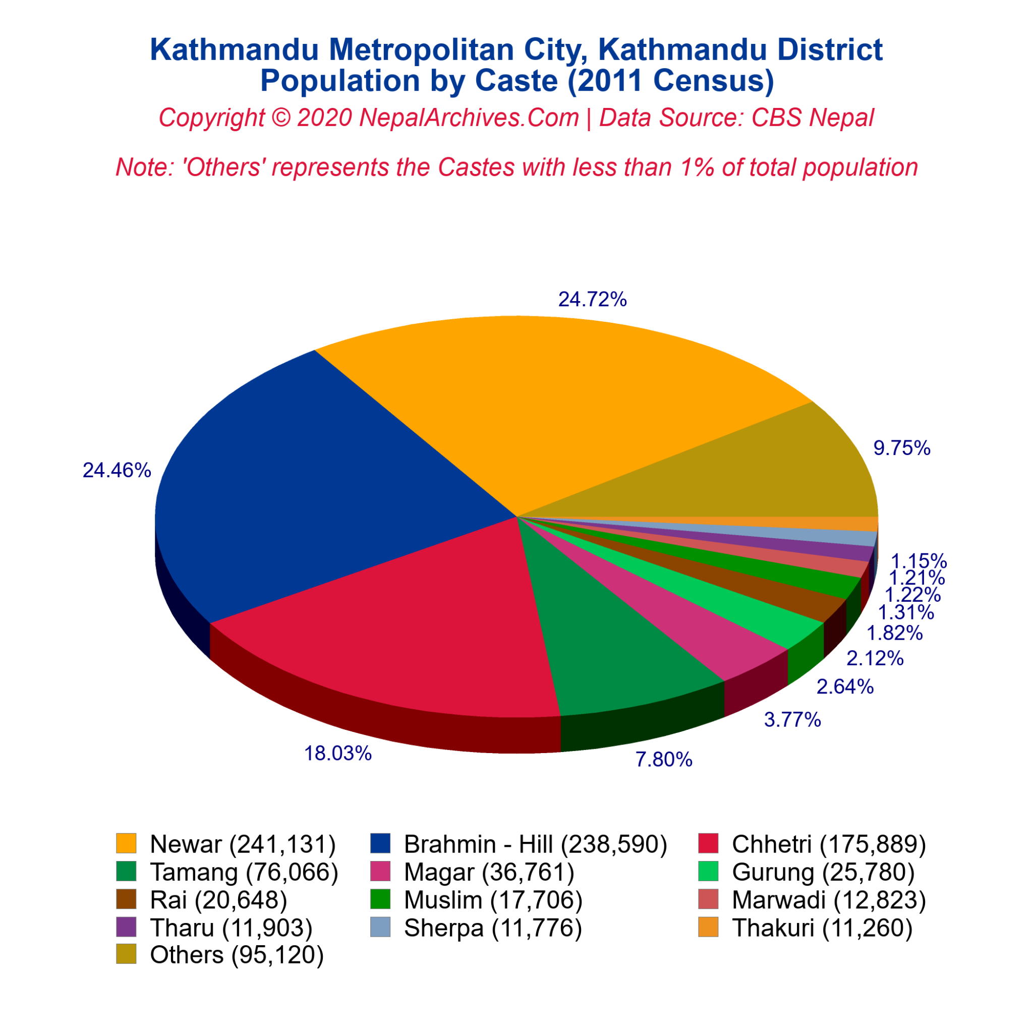 Caste Based Population Pie Chart Of Kathmandu Metropolitan City   Kathmandu Kathmandu Popbycaste Piechart 2011 2048x2048 