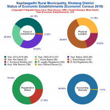 Kepilasgadhi Rural Municipality (Khotang) | Economic Census 2018