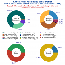 Khajura Rural Municipality (Banke) | Economic Census 2018