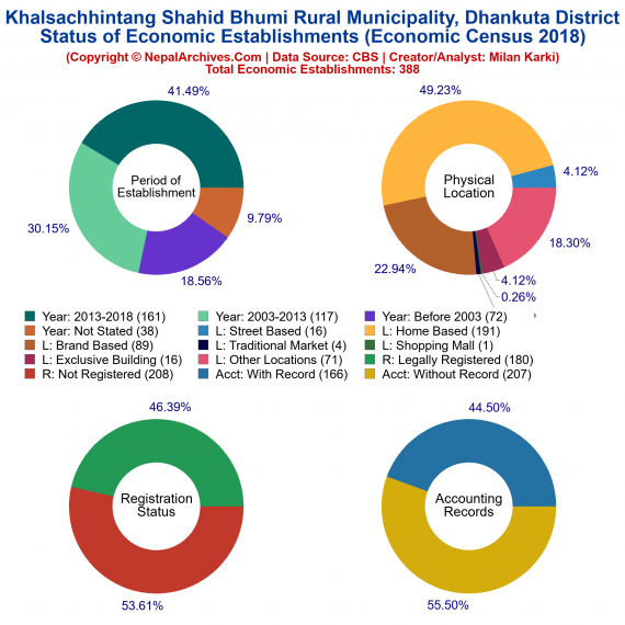 Khalsachhintang Shahid Bhumi Rural Municipality (Dhankuta) | Economic Census 2018