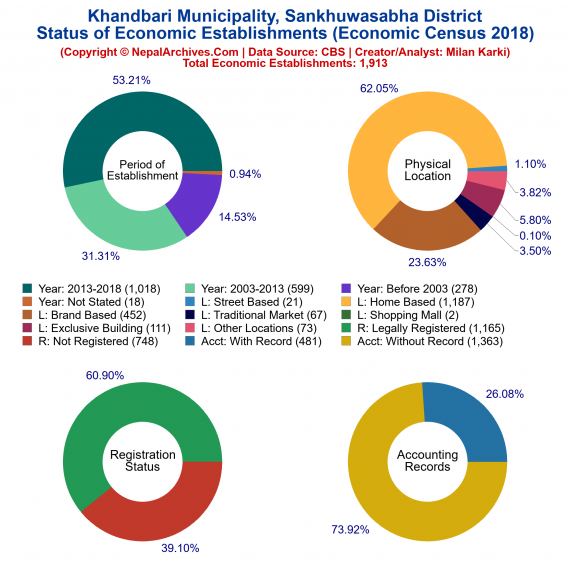 Khandbari Municipality (Sankhuwasabha) | Economic Census 2018