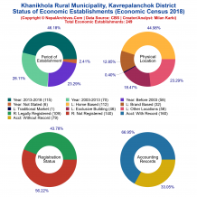 Khanikhola Rural Municipality (Kavrepalanchok) | Economic Census 2018