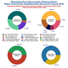 Khaniyabas Rural Municipality (Dhading) | Economic Census 2018