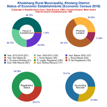 Khotehang Rural Municipality (Khotang) | Economic Census 2018