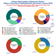 Kirtipur Municipality (Kathmandu) | Economic Census 2018