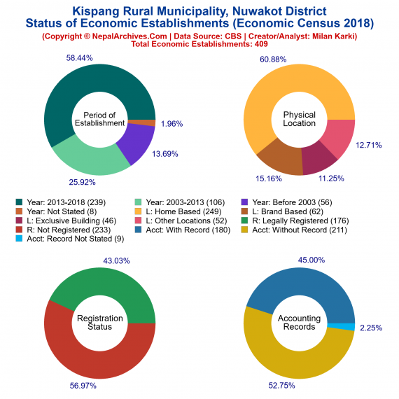 Kispang Rural Municipality (Nuwakot) | Economic Census 2018