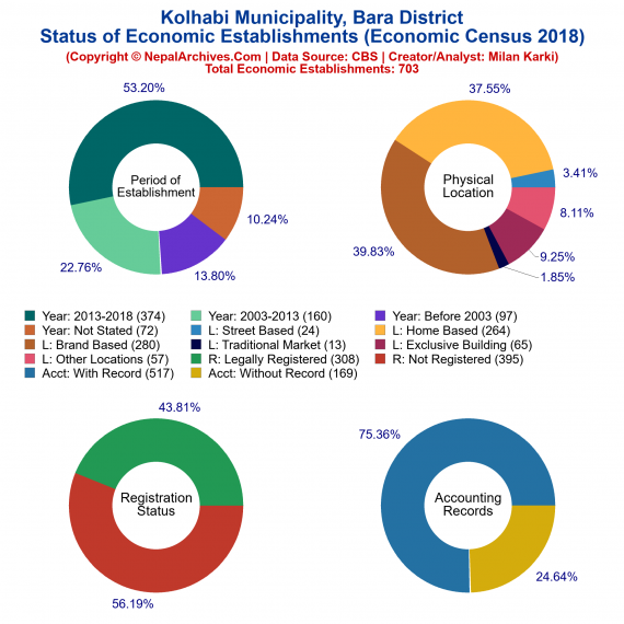 Kolhabi Municipality (Bara) | Economic Census 2018