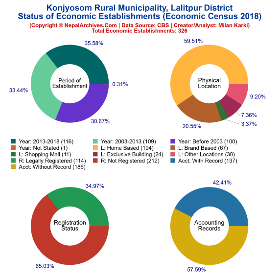 Konjyosom Rural Municipality (Lalitpur) | Economic Census 2018