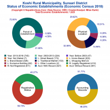 Koshi Rural Municipality (Sunsari) | Economic Census 2018