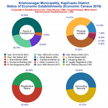 Krishnanagar Municipality (Kapilvastu) | Economic Census 2018