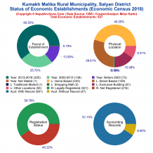 Kumakh Malika Rural Municipality (Salyan) | Economic Census 2018