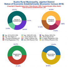 Kushe Rural Municipality (Jajarkot) | Economic Census 2018