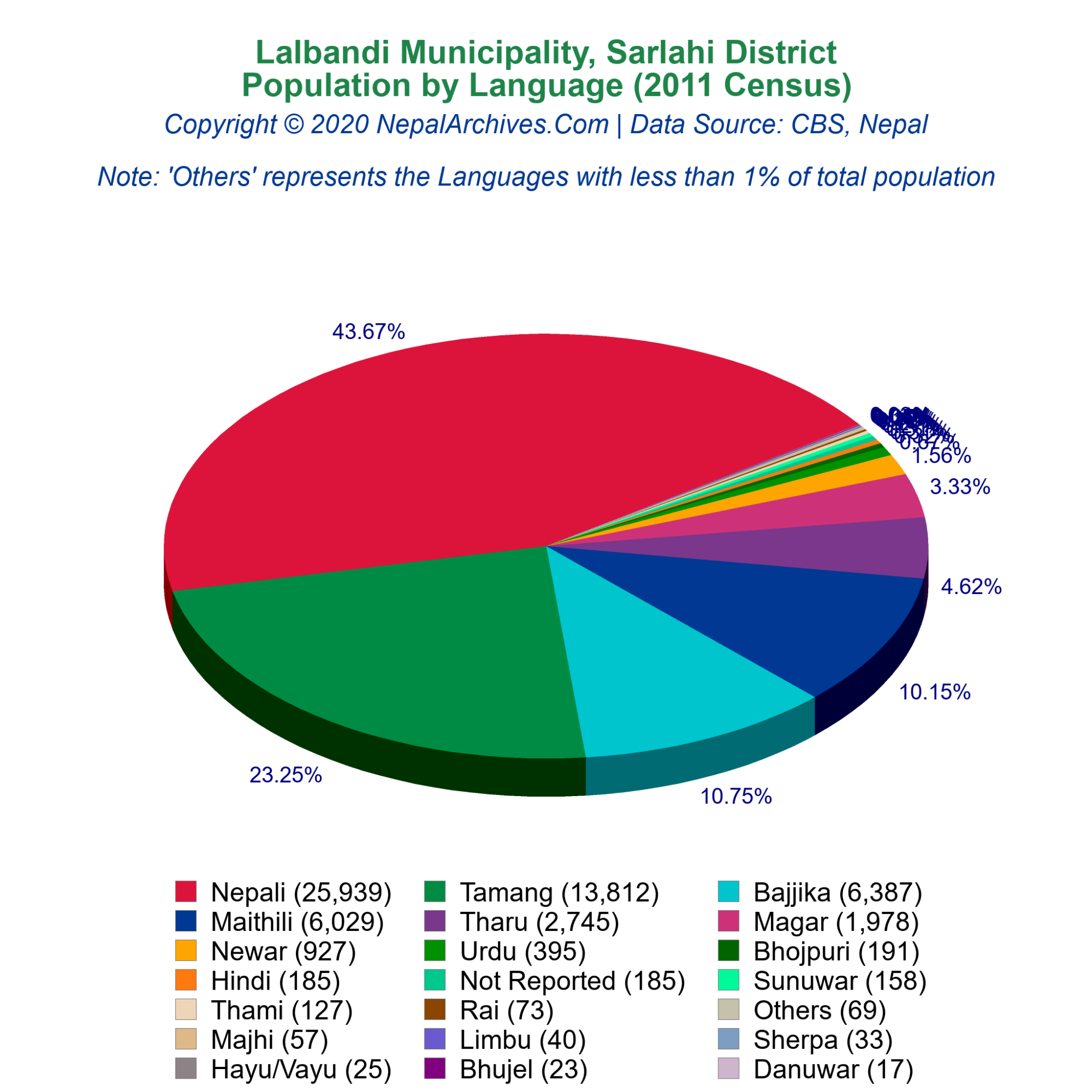 Population By Language Spoken Pie Chart Of Lalbandi Municipality ...