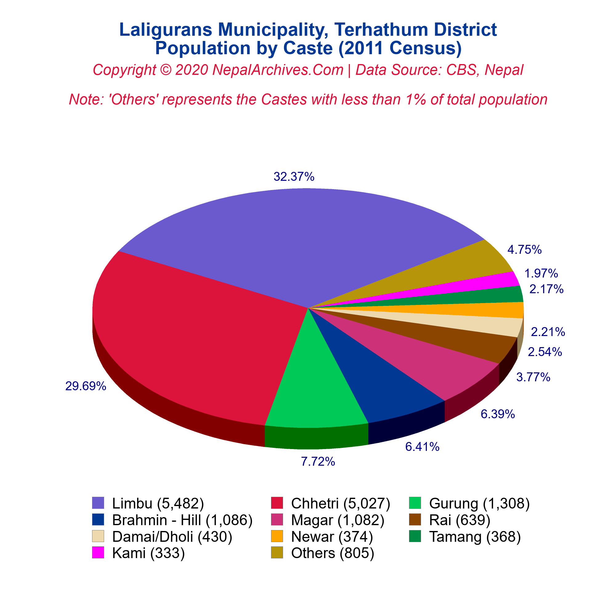 caste-based-population-pie-chart-of-laligurans-municipality-terhathum