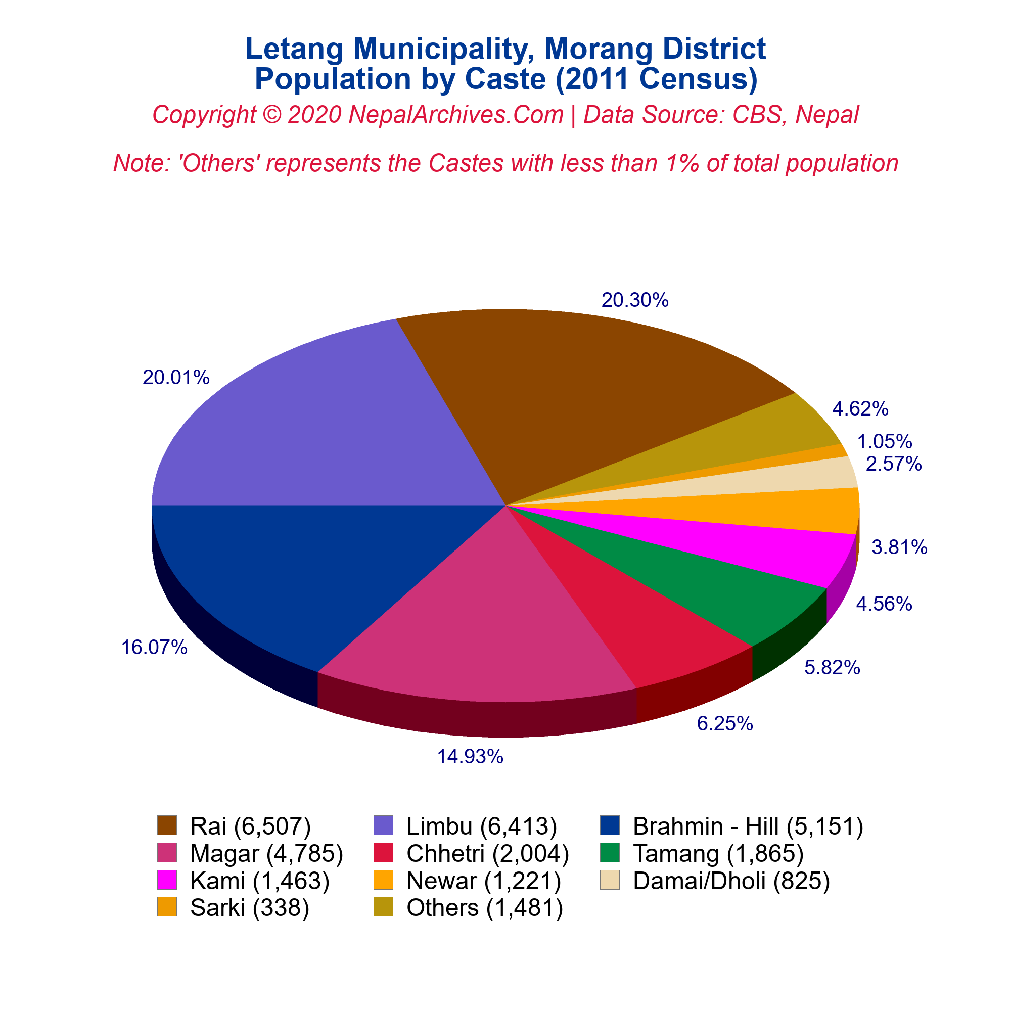 Letang Municipality Profile | Facts & Statistics – Nepal Archives