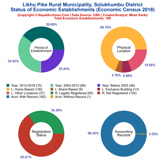 Likhu Pike Rural Municipality (Solukhumbu) | Economic Census 2018