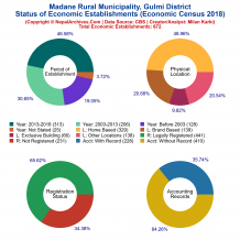 Madane Rural Municipality (Gulmi) | Economic Census 2018