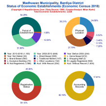 Madhuwan Municipality (Bardiya) | Economic Census 2018