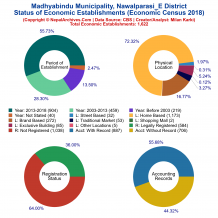 Madhyabindu Municipality (Nawalparasi_E) | Economic Census 2018