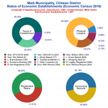 Madi Municipality (Chitwan) | Economic Census 2018