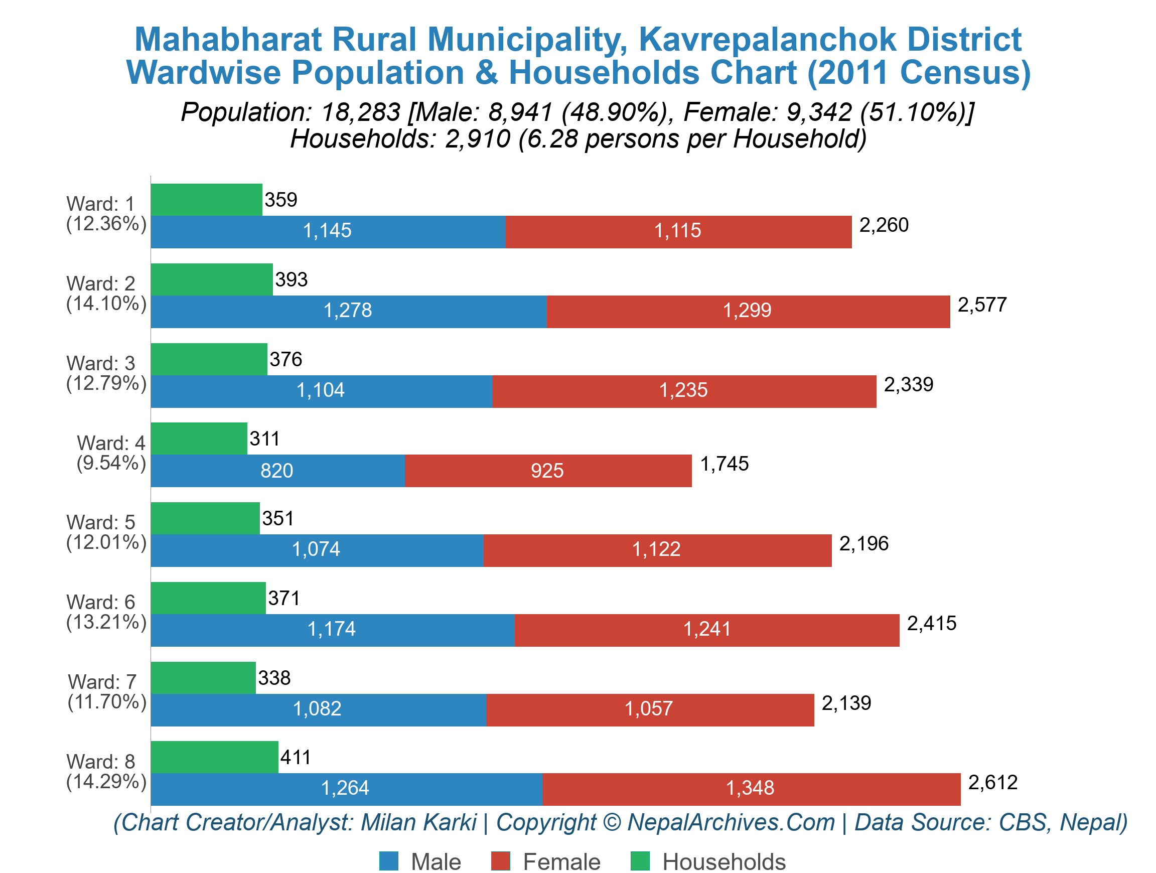 Mahabharat Kavrepalanchok Wardwise Population Chart 2011 