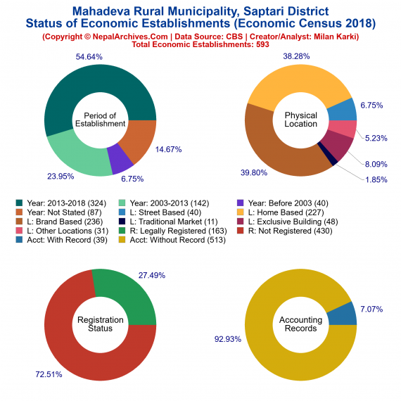 Mahadeva Rural Municipality (Saptari) | Economic Census 2018