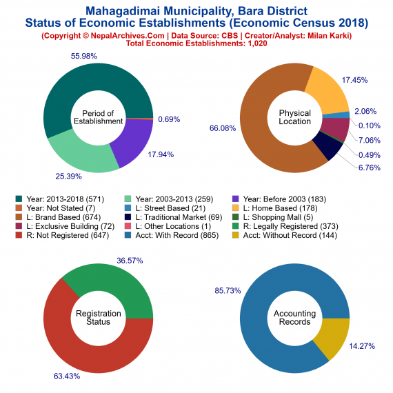 Mahagadimai Municipality (Bara) | Economic Census 2018