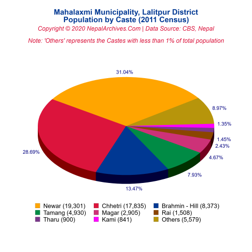 Mahalaxmi Municipality Profile | Facts & Statistics – Nepal Archives