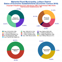 Mahankal Rural Municipality (Lalitpur) | Economic Census 2018