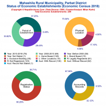 Mahashila Rural Municipality (Parbat) | Economic Census 2018