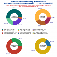 Mahawai Rural Municipality (Kalikot) | Economic Census 2018