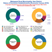 Maijogmai Rural Municipality (Ilam) | Economic Census 2018