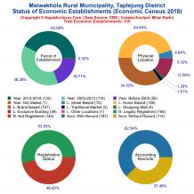 Maiwakhola Rural Municipality (Taplejung) | Economic Census 2018