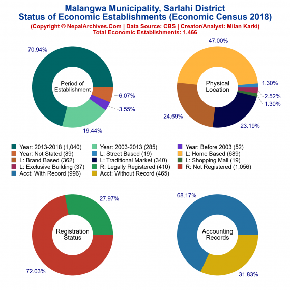 Malangwa Municipality (Sarlahi) | Economic Census 2018