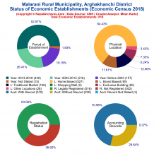 Malarani Rural Municipality (Arghakhanchi) | Economic Census 2018