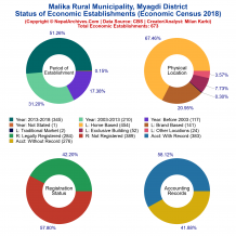 Malika Rural Municipality (Myagdi) | Economic Census 2018