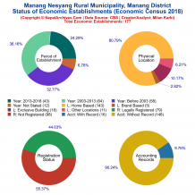 Manang Nesyang Rural Municipality (Manang) | Economic Census 2018